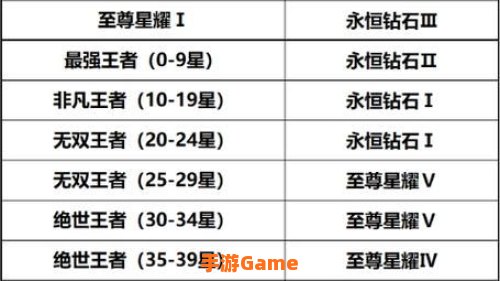 王者荣耀赛季继承段位